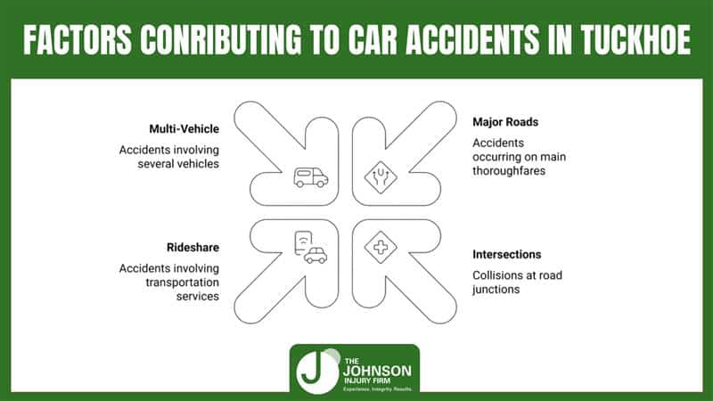 FActors conributing to car accidents in tuckhoe FActors conributing to car accidents in tuckhoe