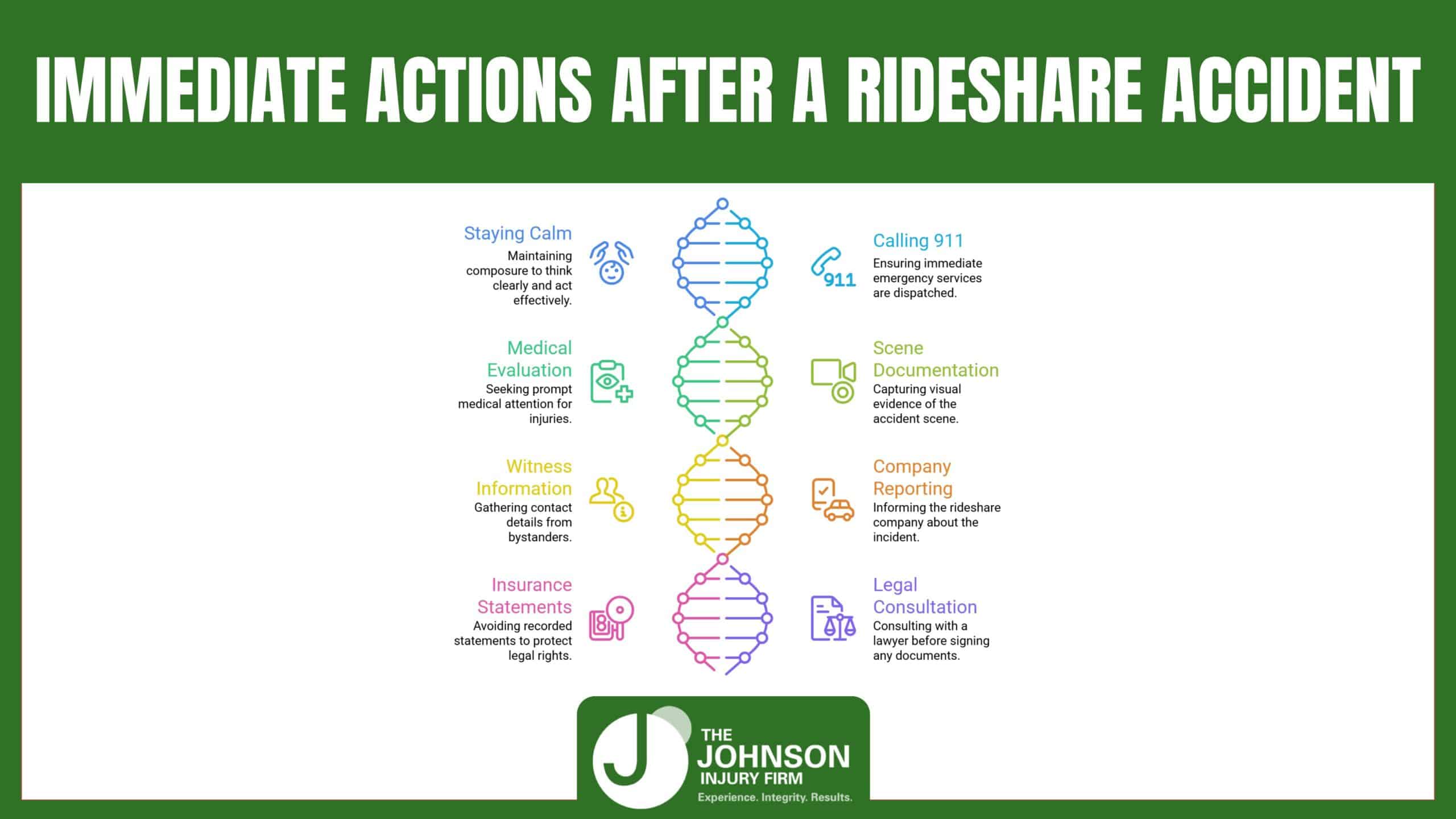 IMMEDIATE ACTIONs AFTER a RIDESHARE ACCIDENT IMMEDIATE ACTIONs AFTER a RIDESHARE ACCIDENT