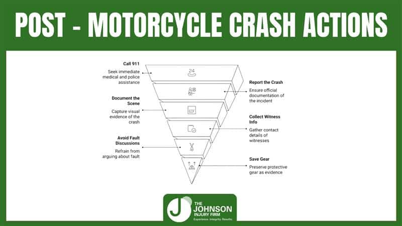 POST MOTORCYCLE CRASH ACTIONS POST MOTORCYCLE CRASH ACTIONS