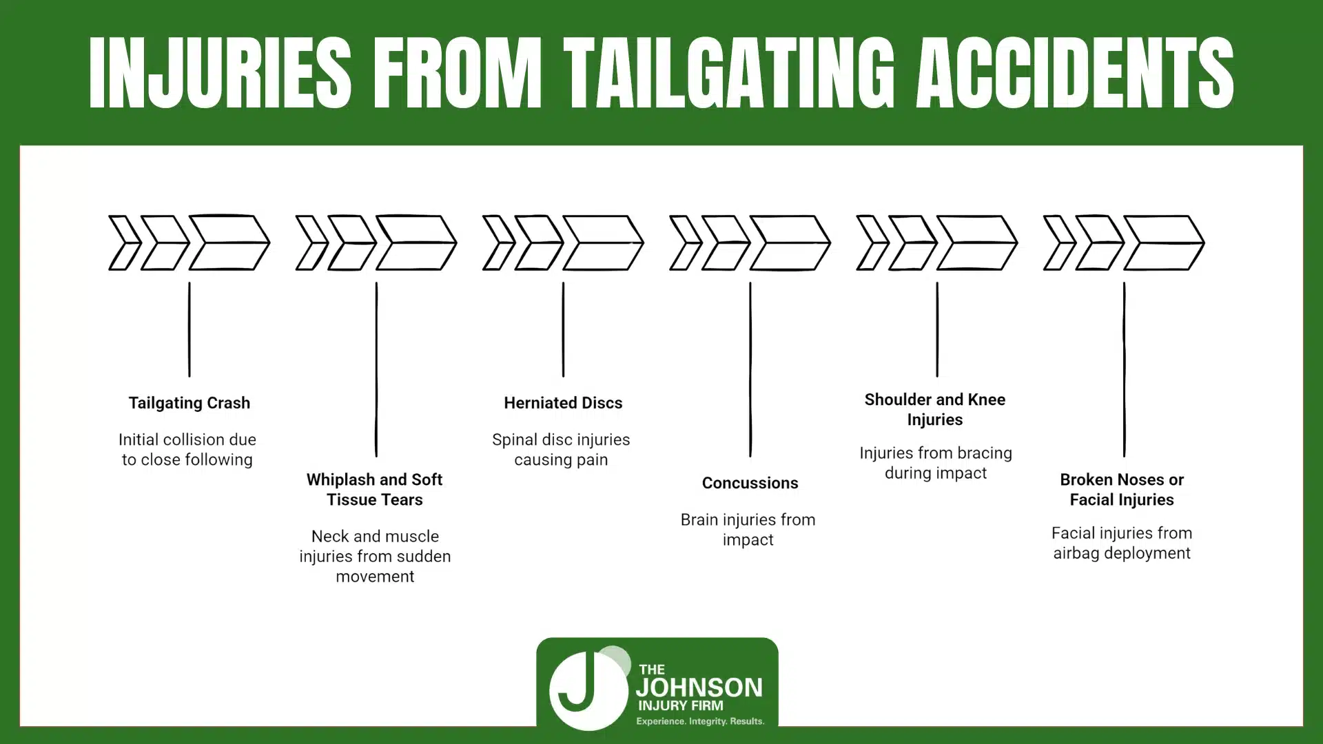 Injuries From Tailgating Accidents Injuries From Tailgating Accidents