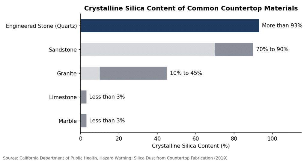 Crystalline silica content of countertop materials