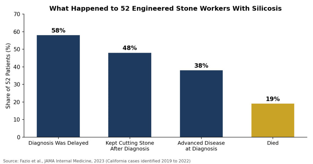 Outcomes among 52 engineered stone workers with silicosis